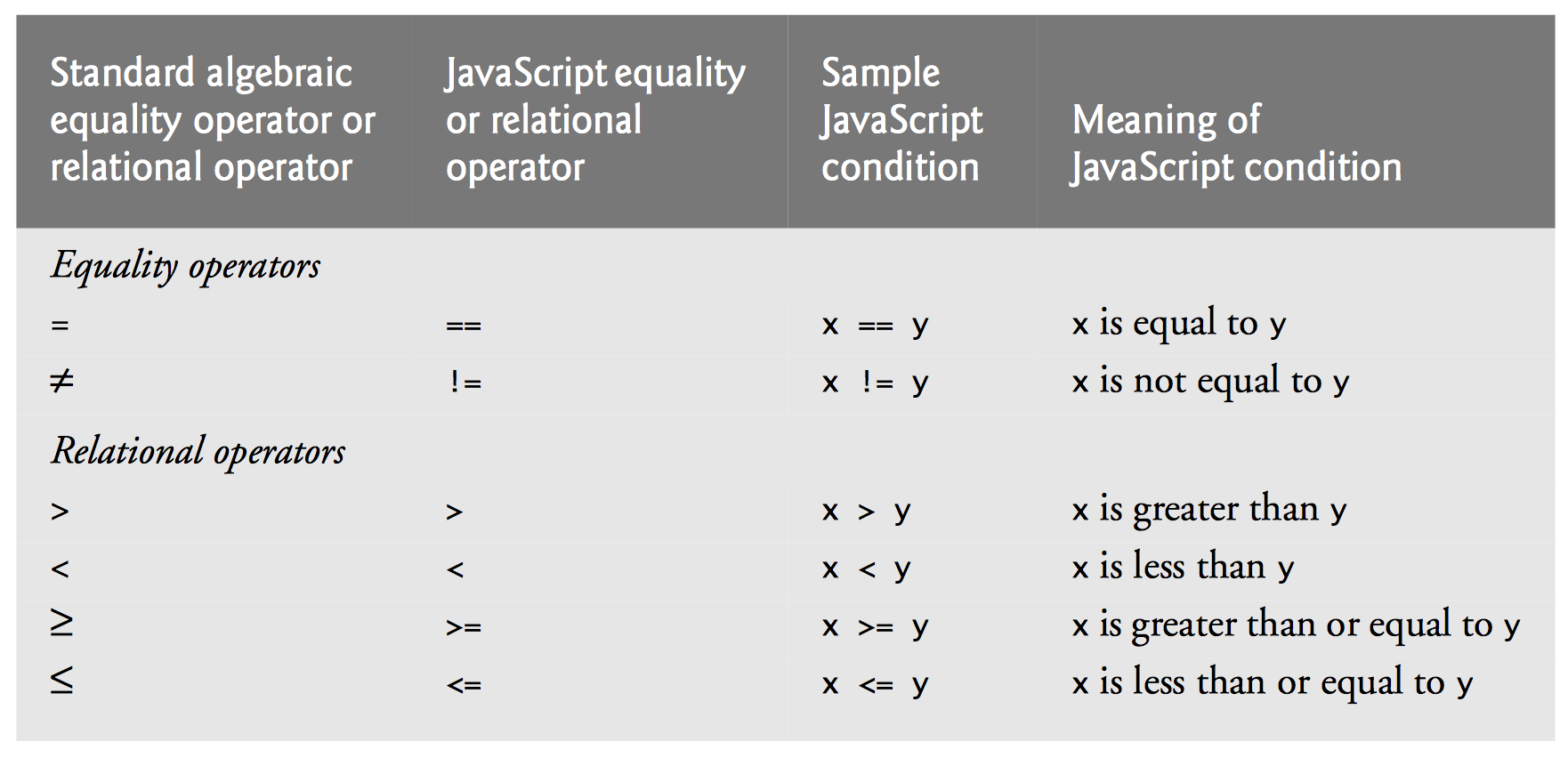 Javascript relational operators